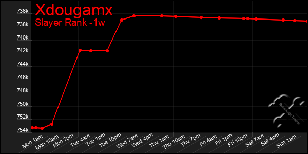 Last 7 Days Graph of Xdougamx