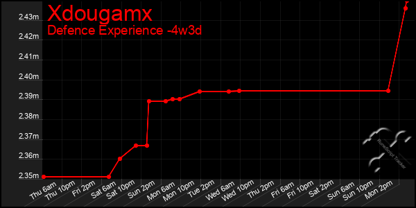 Last 31 Days Graph of Xdougamx
