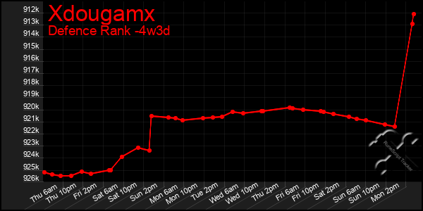 Last 31 Days Graph of Xdougamx