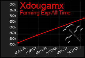Total Graph of Xdougamx