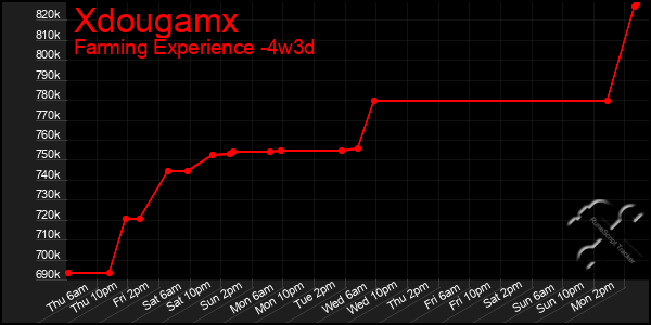Last 31 Days Graph of Xdougamx
