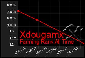 Total Graph of Xdougamx
