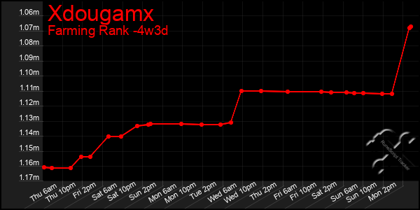 Last 31 Days Graph of Xdougamx