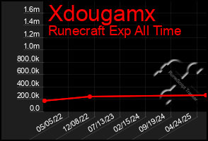Total Graph of Xdougamx
