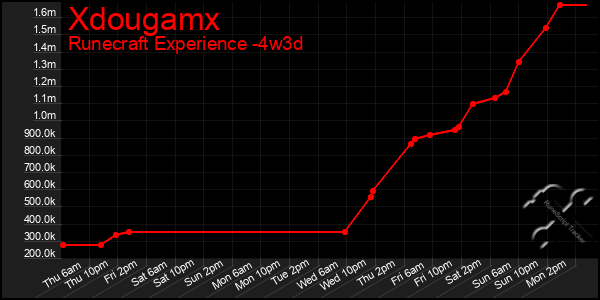 Last 31 Days Graph of Xdougamx