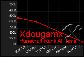 Total Graph of Xdougamx
