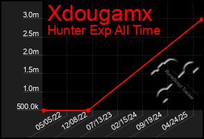 Total Graph of Xdougamx
