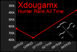 Total Graph of Xdougamx