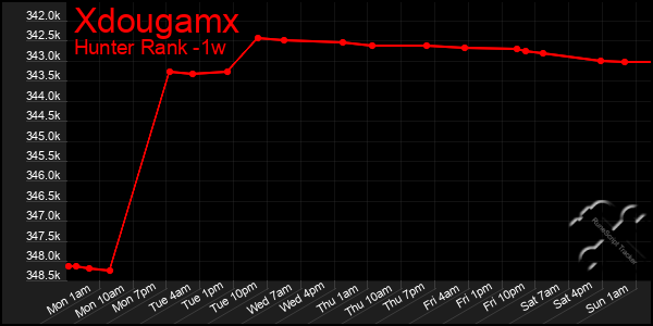Last 7 Days Graph of Xdougamx