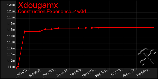 Last 31 Days Graph of Xdougamx