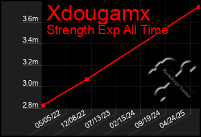 Total Graph of Xdougamx