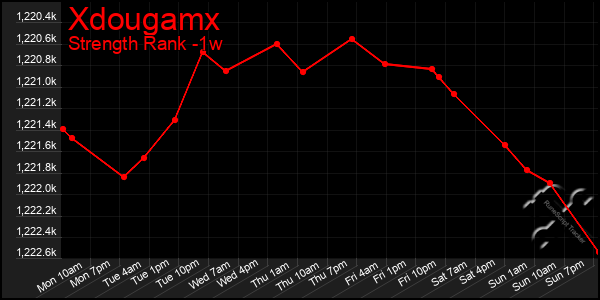 Last 7 Days Graph of Xdougamx
