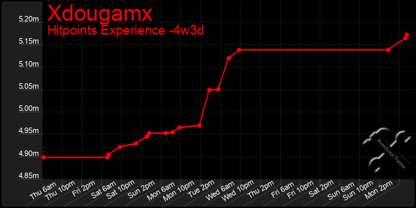 Last 31 Days Graph of Xdougamx