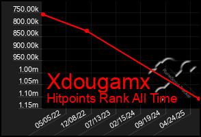 Total Graph of Xdougamx
