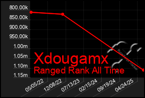Total Graph of Xdougamx