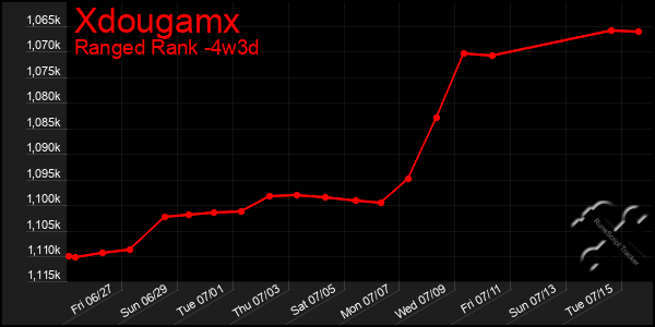 Last 31 Days Graph of Xdougamx