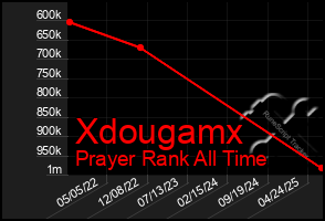 Total Graph of Xdougamx