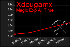 Total Graph of Xdougamx