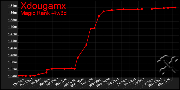 Last 31 Days Graph of Xdougamx