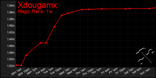 Last 7 Days Graph of Xdougamx