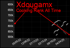 Total Graph of Xdougamx