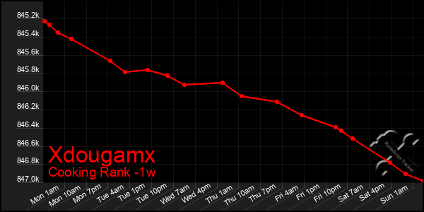 Last 7 Days Graph of Xdougamx