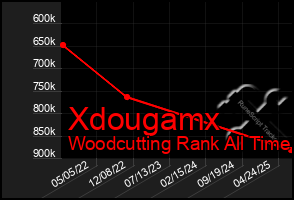 Total Graph of Xdougamx