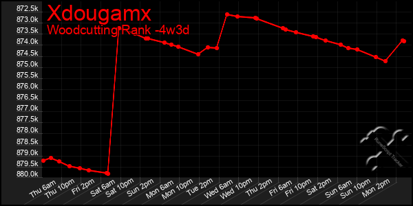 Last 31 Days Graph of Xdougamx