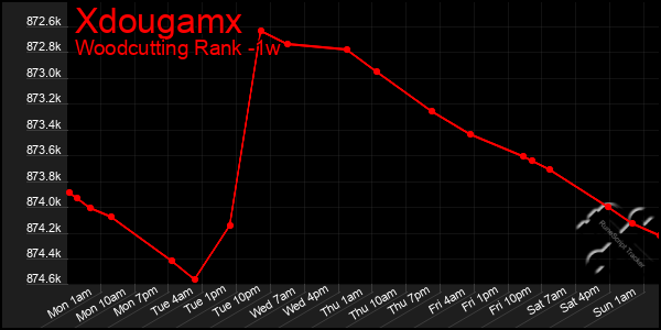 Last 7 Days Graph of Xdougamx
