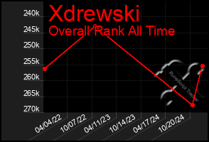 Total Graph of Xdrewski