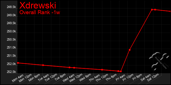 Last 7 Days Graph of Xdrewski