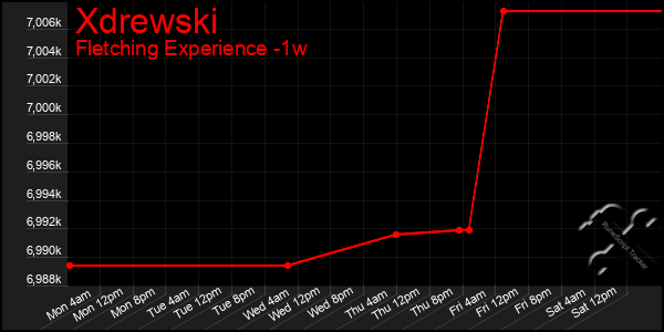 Last 7 Days Graph of Xdrewski