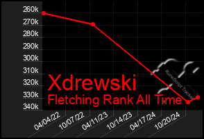 Total Graph of Xdrewski