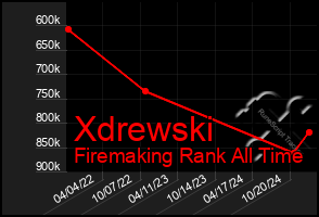 Total Graph of Xdrewski