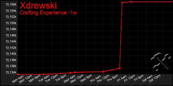 Last 7 Days Graph of Xdrewski