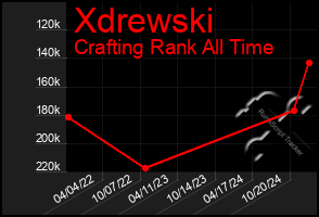 Total Graph of Xdrewski