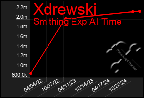 Total Graph of Xdrewski