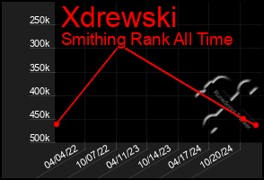 Total Graph of Xdrewski