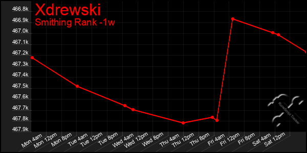 Last 7 Days Graph of Xdrewski