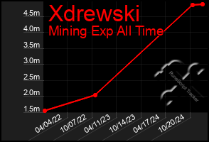 Total Graph of Xdrewski