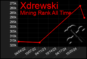 Total Graph of Xdrewski