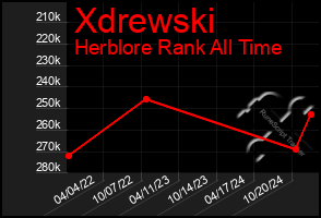 Total Graph of Xdrewski