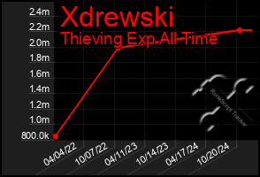 Total Graph of Xdrewski