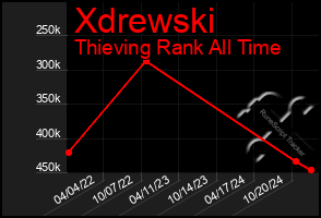 Total Graph of Xdrewski