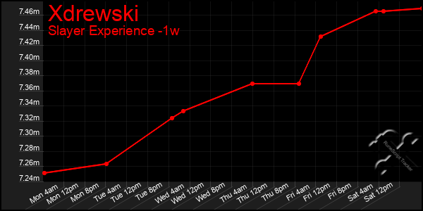 Last 7 Days Graph of Xdrewski