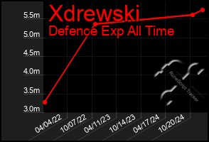 Total Graph of Xdrewski