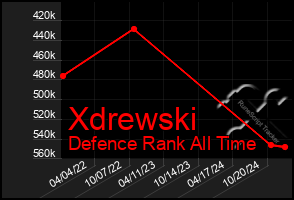 Total Graph of Xdrewski