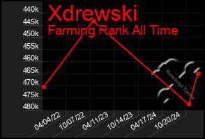 Total Graph of Xdrewski