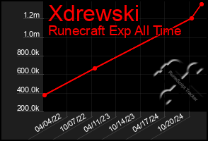 Total Graph of Xdrewski