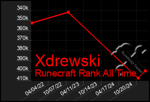 Total Graph of Xdrewski